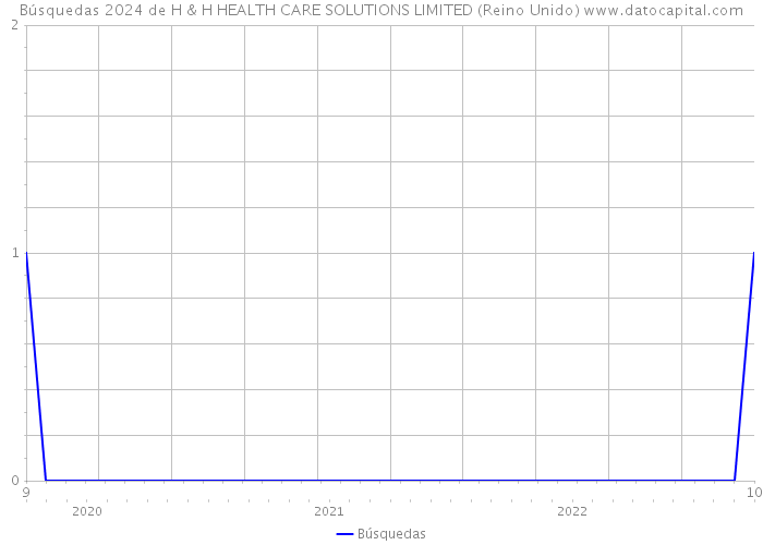 Búsquedas 2024 de H & H HEALTH CARE SOLUTIONS LIMITED (Reino Unido) 