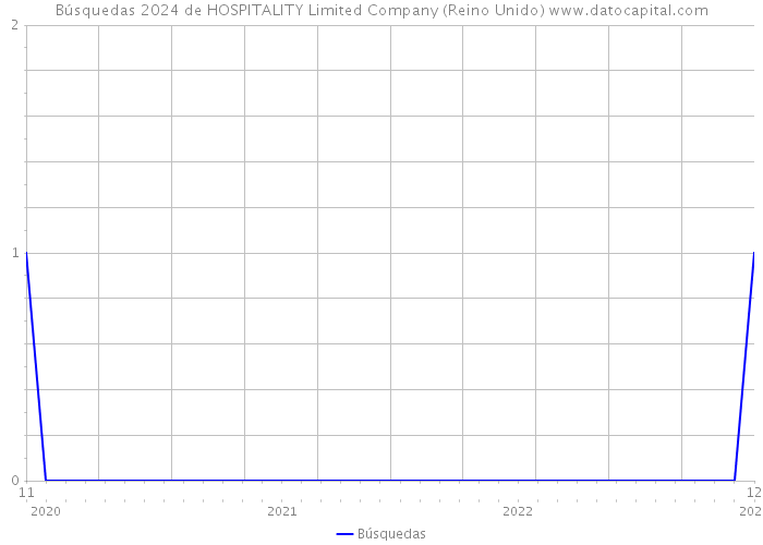 Búsquedas 2024 de HOSPITALITY Limited Company (Reino Unido) 