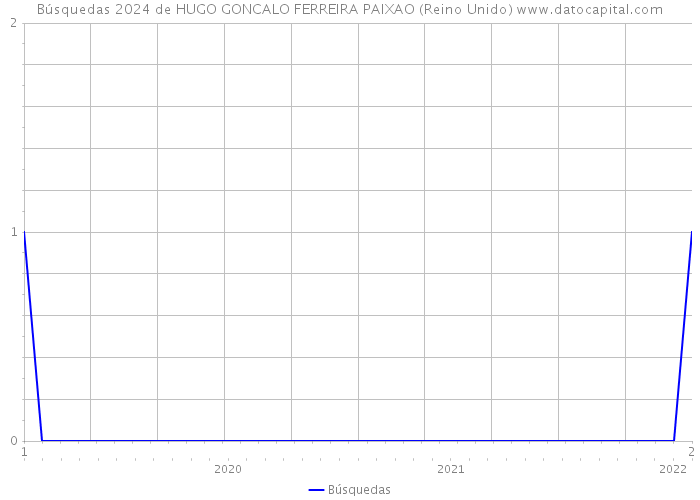 Búsquedas 2024 de HUGO GONCALO FERREIRA PAIXAO (Reino Unido) 