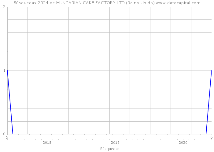 Búsquedas 2024 de HUNGARIAN CAKE FACTORY LTD (Reino Unido) 