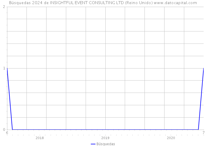 Búsquedas 2024 de INSIGHTFUL EVENT CONSULTING LTD (Reino Unido) 