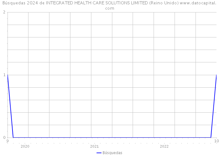 Búsquedas 2024 de INTEGRATED HEALTH CARE SOLUTIONS LIMITED (Reino Unido) 