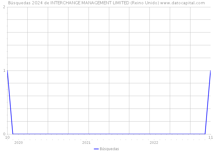 Búsquedas 2024 de INTERCHANGE MANAGEMENT LIMITED (Reino Unido) 