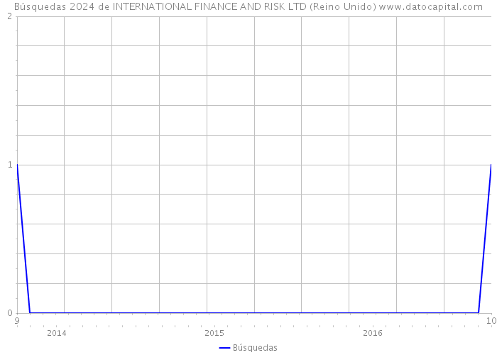 Búsquedas 2024 de INTERNATIONAL FINANCE AND RISK LTD (Reino Unido) 