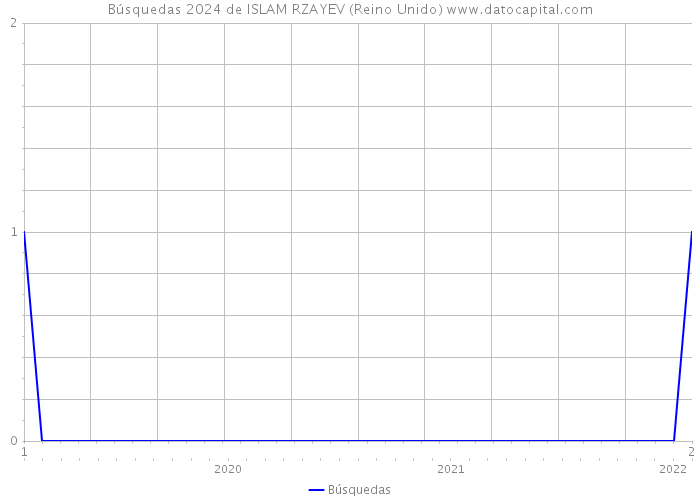 Búsquedas 2024 de ISLAM RZAYEV (Reino Unido) 