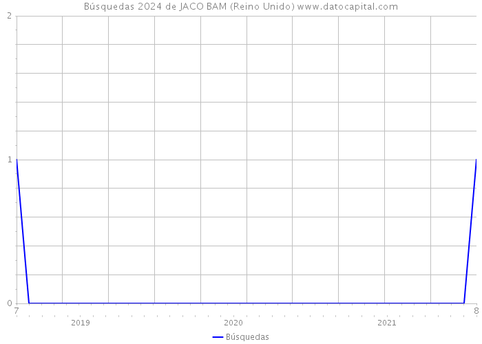 Búsquedas 2024 de JACO BAM (Reino Unido) 