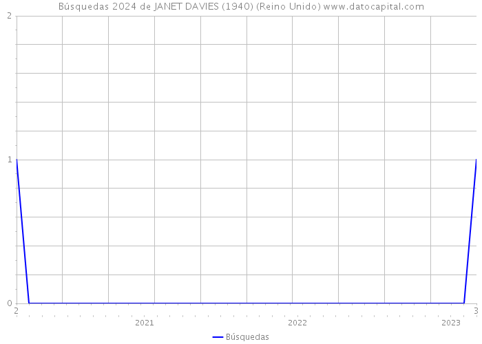 Búsquedas 2024 de JANET DAVIES (1940) (Reino Unido) 