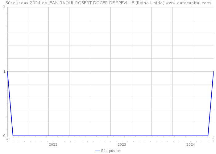 Búsquedas 2024 de JEAN RAOUL ROBERT DOGER DE SPEVILLE (Reino Unido) 