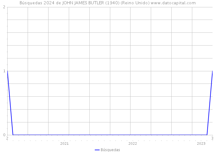 Búsquedas 2024 de JOHN JAMES BUTLER (1940) (Reino Unido) 