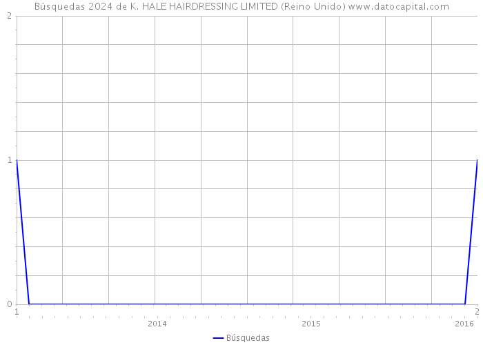 Búsquedas 2024 de K. HALE HAIRDRESSING LIMITED (Reino Unido) 