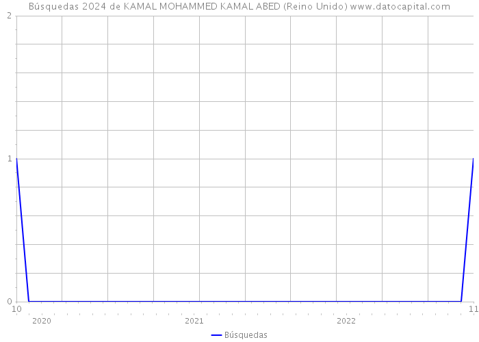 Búsquedas 2024 de KAMAL MOHAMMED KAMAL ABED (Reino Unido) 