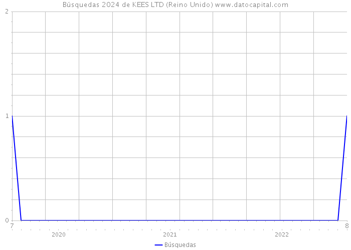 Búsquedas 2024 de KEES LTD (Reino Unido) 