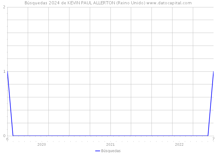 Búsquedas 2024 de KEVIN PAUL ALLERTON (Reino Unido) 