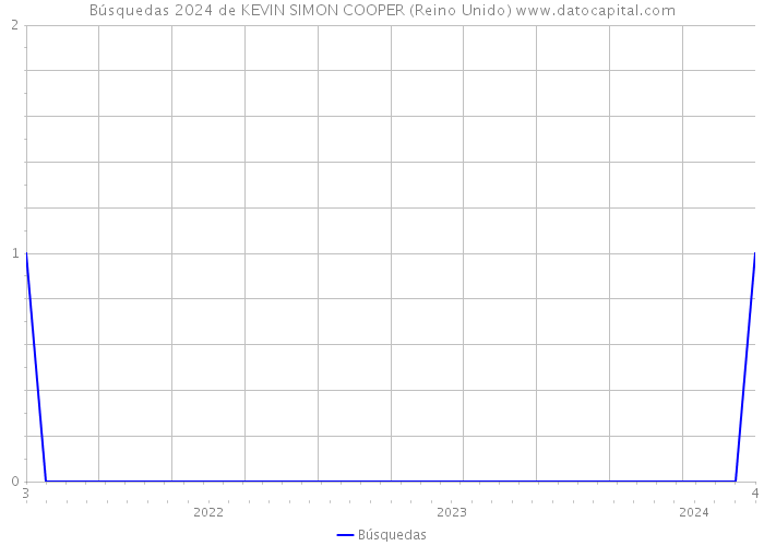 Búsquedas 2024 de KEVIN SIMON COOPER (Reino Unido) 