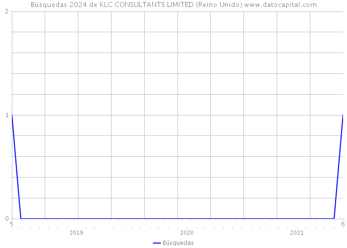 Búsquedas 2024 de KLC CONSULTANTS LIMITED (Reino Unido) 