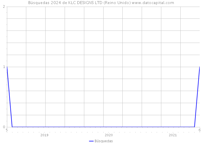 Búsquedas 2024 de KLC DESIGNS LTD (Reino Unido) 