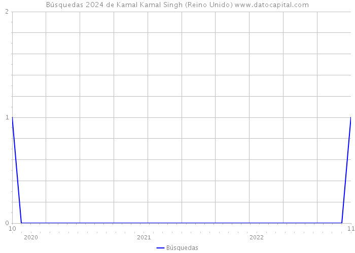 Búsquedas 2024 de Kamal Kamal Singh (Reino Unido) 