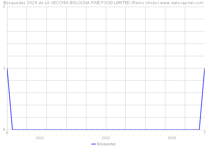 Búsquedas 2024 de LA VECCHIA BOLOGNA FINE FOOD LIMITED (Reino Unido) 