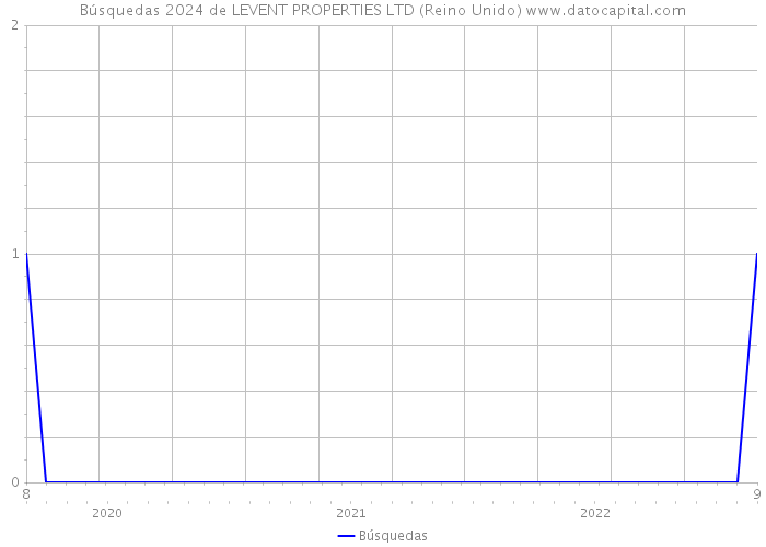 Búsquedas 2024 de LEVENT PROPERTIES LTD (Reino Unido) 