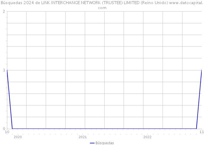 Búsquedas 2024 de LINK INTERCHANGE NETWORK (TRUSTEE) LIMITED (Reino Unido) 