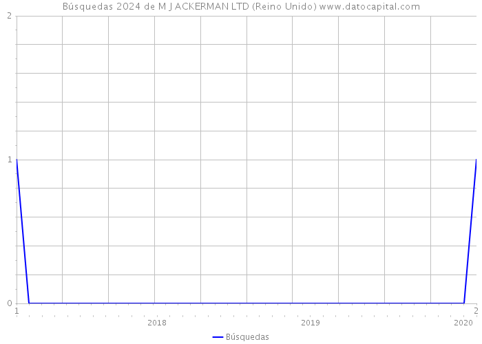 Búsquedas 2024 de M J ACKERMAN LTD (Reino Unido) 