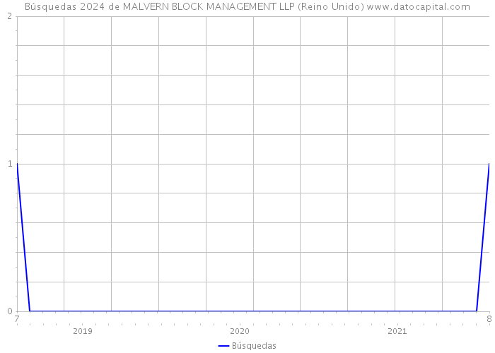 Búsquedas 2024 de MALVERN BLOCK MANAGEMENT LLP (Reino Unido) 