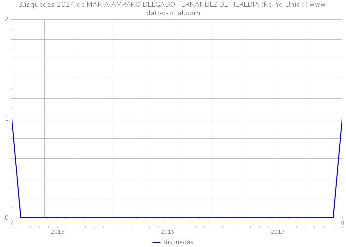 Búsquedas 2024 de MARIA AMPARO DELGADO FERNANDEZ DE HEREDIA (Reino Unido) 