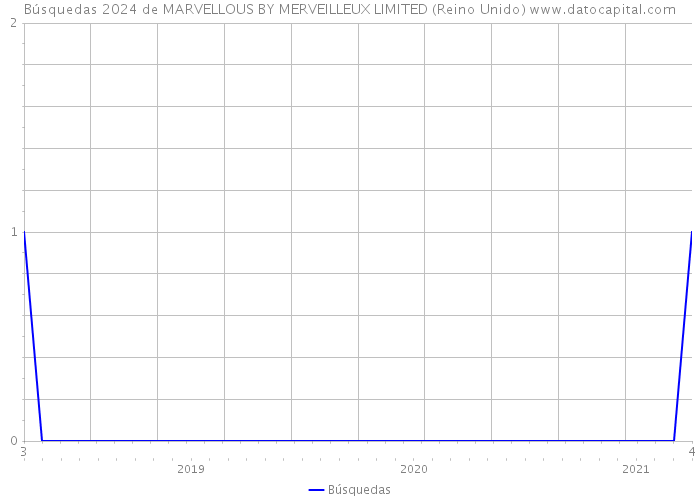 Búsquedas 2024 de MARVELLOUS BY MERVEILLEUX LIMITED (Reino Unido) 