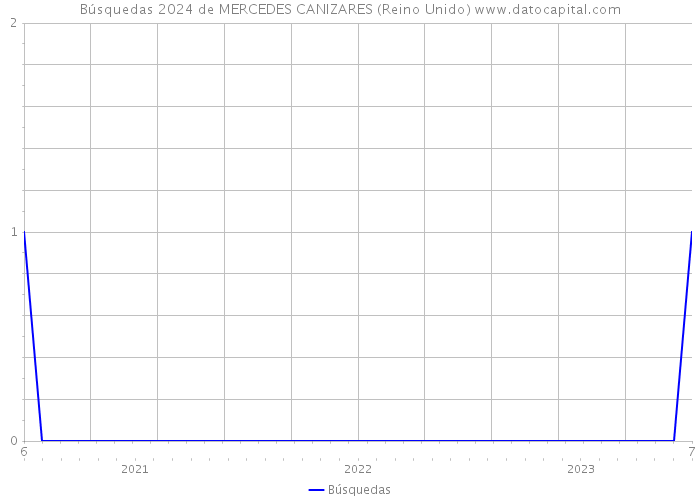 Búsquedas 2024 de MERCEDES CANIZARES (Reino Unido) 