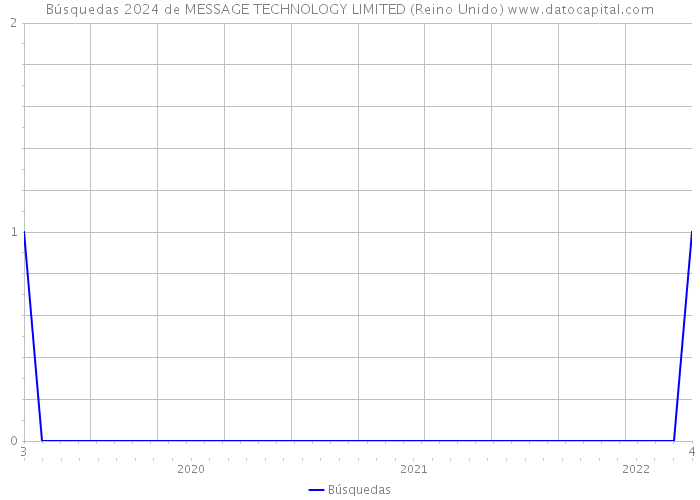 Búsquedas 2024 de MESSAGE TECHNOLOGY LIMITED (Reino Unido) 