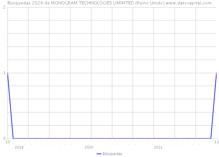 Búsquedas 2024 de MONOGRAM TECHNOLOGIES LIMIMTED (Reino Unido) 