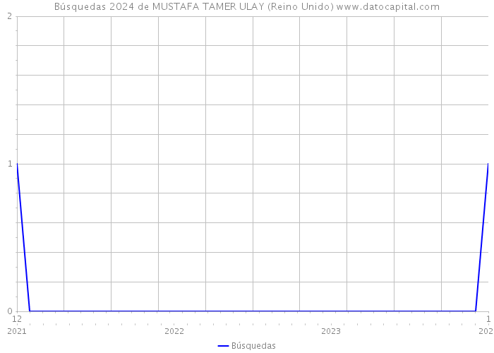 Búsquedas 2024 de MUSTAFA TAMER ULAY (Reino Unido) 