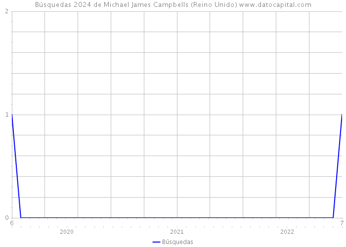 Búsquedas 2024 de Michael James Campbells (Reino Unido) 