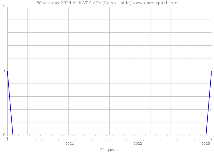 Búsquedas 2024 de NAT PIASA (Reino Unido) 