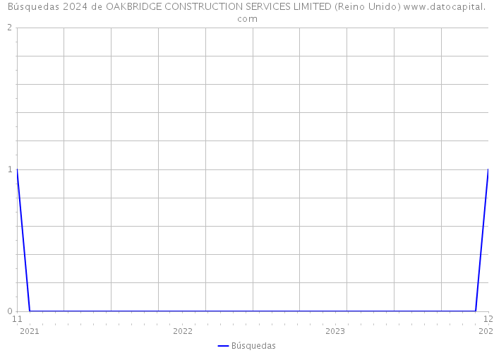 Búsquedas 2024 de OAKBRIDGE CONSTRUCTION SERVICES LIMITED (Reino Unido) 