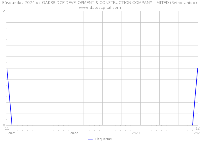 Búsquedas 2024 de OAKBRIDGE DEVELOPMENT & CONSTRUCTION COMPANY LIMITED (Reino Unido) 