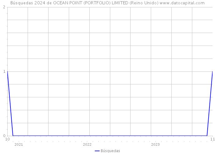 Búsquedas 2024 de OCEAN POINT (PORTFOLIO) LIMITED (Reino Unido) 