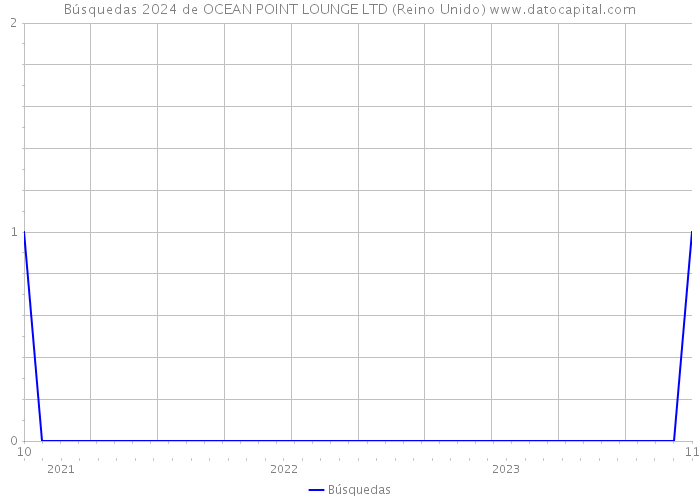 Búsquedas 2024 de OCEAN POINT LOUNGE LTD (Reino Unido) 