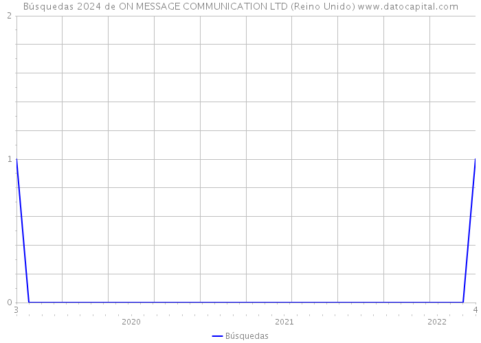 Búsquedas 2024 de ON MESSAGE COMMUNICATION LTD (Reino Unido) 