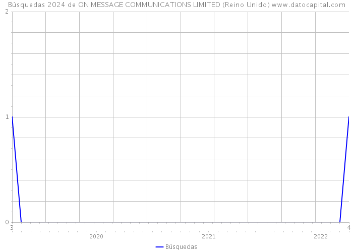 Búsquedas 2024 de ON MESSAGE COMMUNICATIONS LIMITED (Reino Unido) 