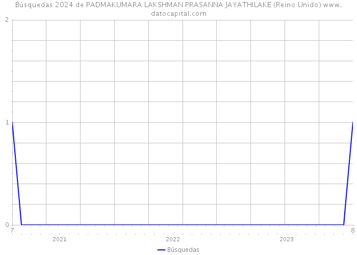 Búsquedas 2024 de PADMAKUMARA LAKSHMAN PRASANNA JAYATHILAKE (Reino Unido) 