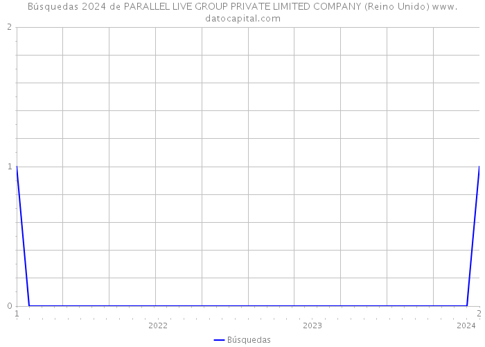 Búsquedas 2024 de PARALLEL LIVE GROUP PRIVATE LIMITED COMPANY (Reino Unido) 