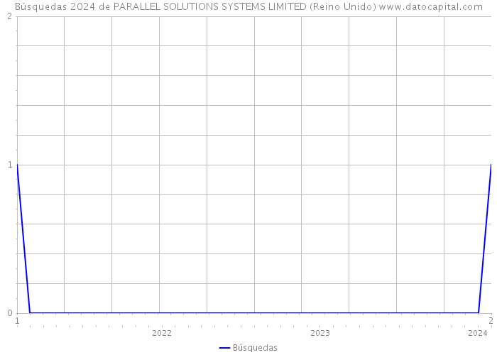 Búsquedas 2024 de PARALLEL SOLUTIONS SYSTEMS LIMITED (Reino Unido) 