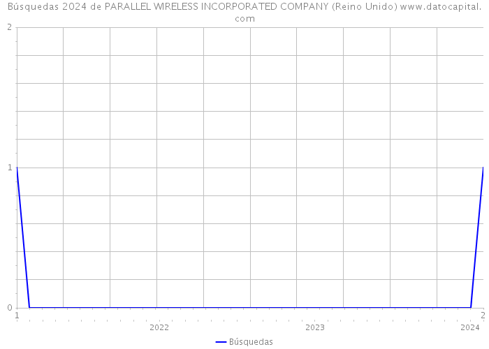 Búsquedas 2024 de PARALLEL WIRELESS INCORPORATED COMPANY (Reino Unido) 