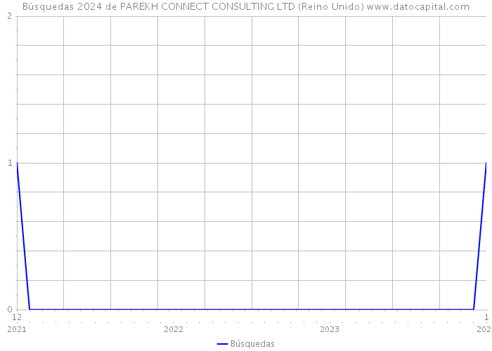 Búsquedas 2024 de PAREKH CONNECT CONSULTING LTD (Reino Unido) 