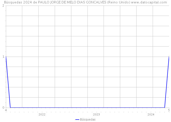 Búsquedas 2024 de PAULO JORGE DE MELO DIAS GONCALVES (Reino Unido) 