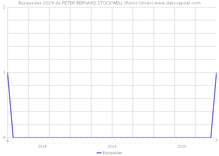 Búsquedas 2024 de PETER BERNARD STOCKWELL (Reino Unido) 