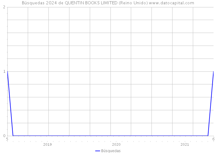 Búsquedas 2024 de QUENTIN BOOKS LIMITED (Reino Unido) 