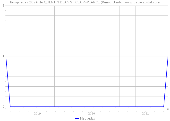 Búsquedas 2024 de QUENTIN DEAN ST CLAIR-PEARCE (Reino Unido) 