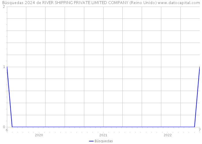 Búsquedas 2024 de RIVER SHIPPING PRIVATE LIMITED COMPANY (Reino Unido) 